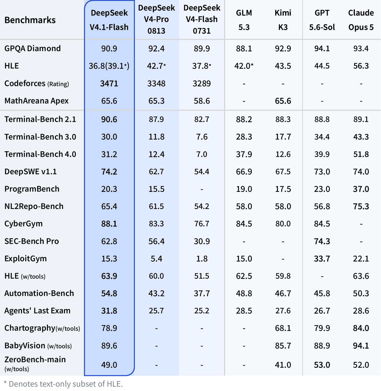 Comparativo de benchmarks do DeepSeek V4.1 — divulgado pela DeepSeek