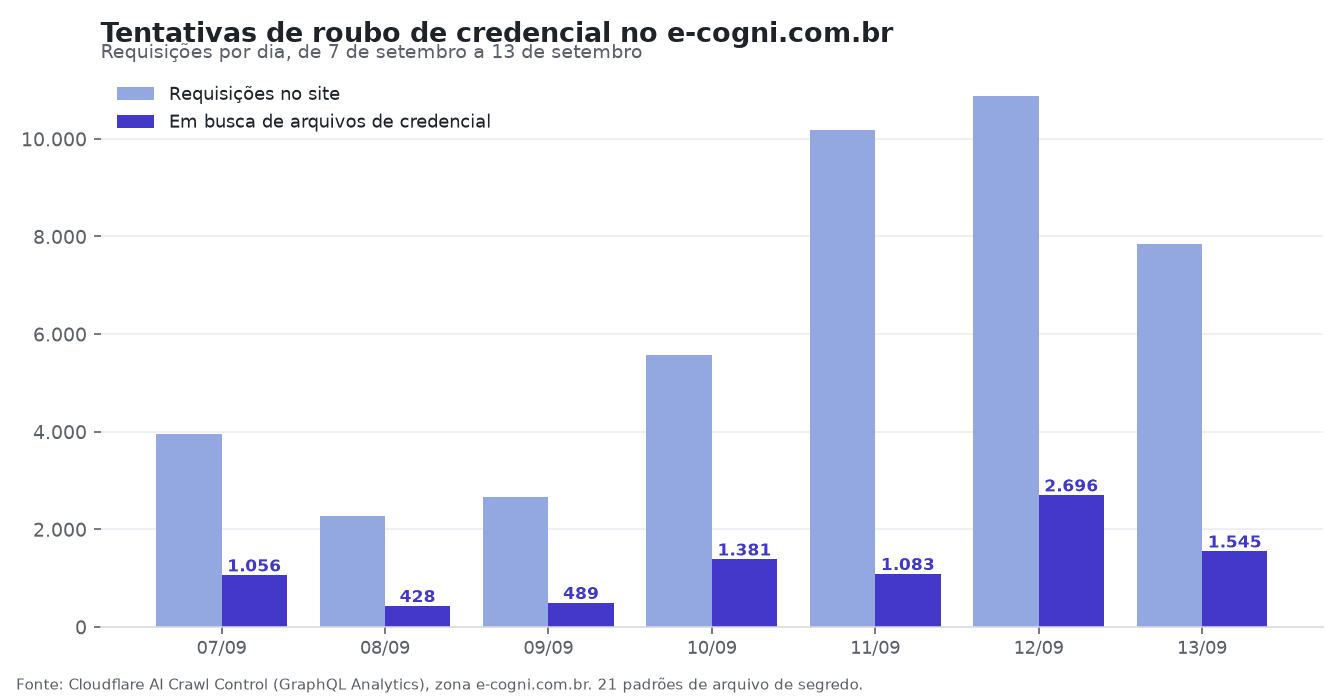 Requisições por dia no e-cogni.com.br e o subconjunto que buscava arquivos de credencial. Gráfico: E-Cogni, a partir do Cloudflare AI Crawl Control.