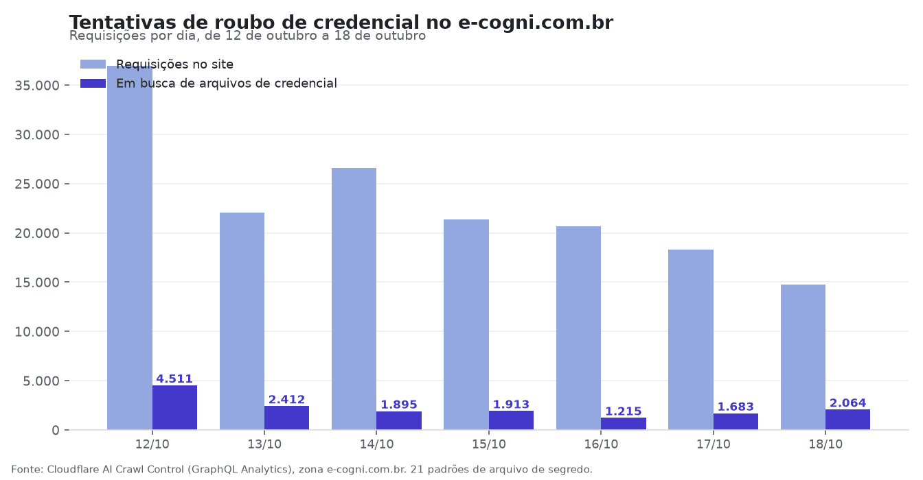 Requisições por dia no e-cogni.com.br e o subconjunto que buscava arquivos de credencial. Gráfico: E-Cogni, a partir do Cloudflare AI Crawl Control.