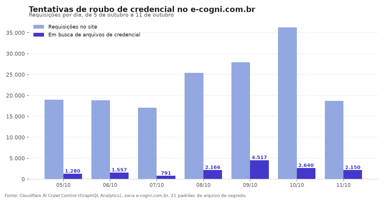 Requisições por dia no e-cogni.com.br e o subconjunto que buscava arquivos de credencial. Gráfico: E-Cogni, a partir do Cloudflare AI Crawl Control.