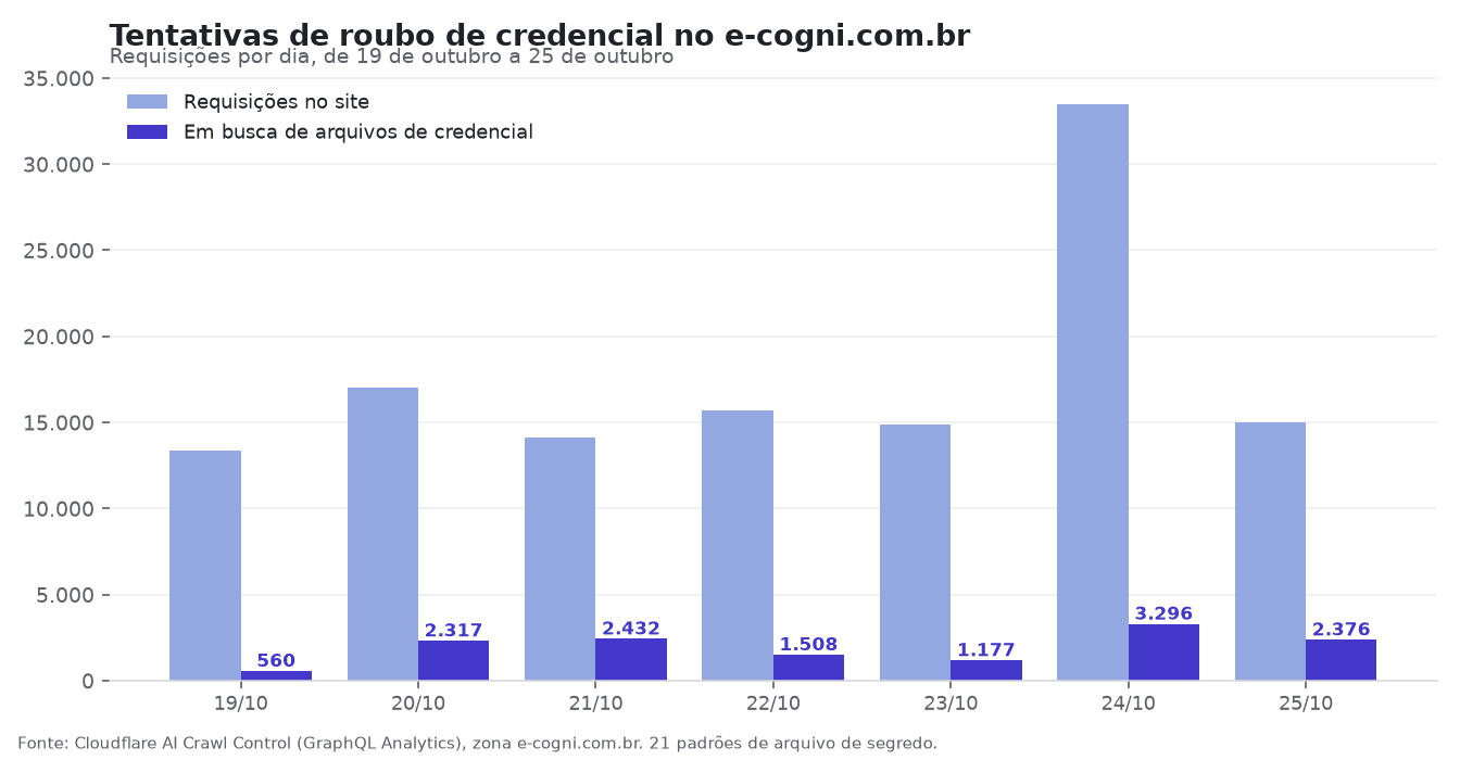Requisições por dia no e-cogni.com.br e o subconjunto que buscava arquivos de credencial. Gráfico: E-Cogni, a partir do Cloudflare AI Crawl Control.