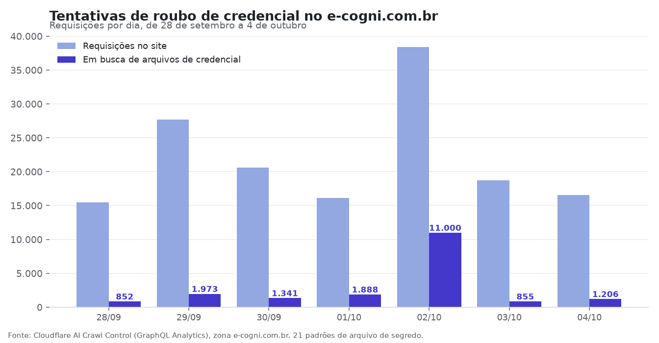 Requisições por dia no e-cogni.com.br e o subconjunto que buscava arquivos de credencial. Gráfico: E-Cogni, a partir do Cloudflare AI Crawl Control.