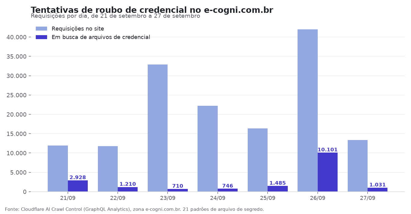 Requisições por dia no e-cogni.com.br e o subconjunto que buscava arquivos de credencial. Gráfico: E-Cogni, a partir do Cloudflare AI Crawl Control.