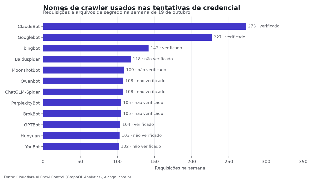 Nomes de crawler declarados nas tentativas de credencial, com o número de requisições e a verificação de bot de cada um. Gráfico: E-Cogni.