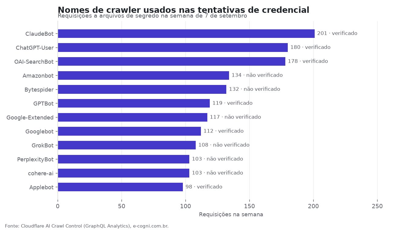 Nomes de crawler declarados nas tentativas de credencial, com o número de requisições e a verificação de bot de cada um. Gráfico: E-Cogni.