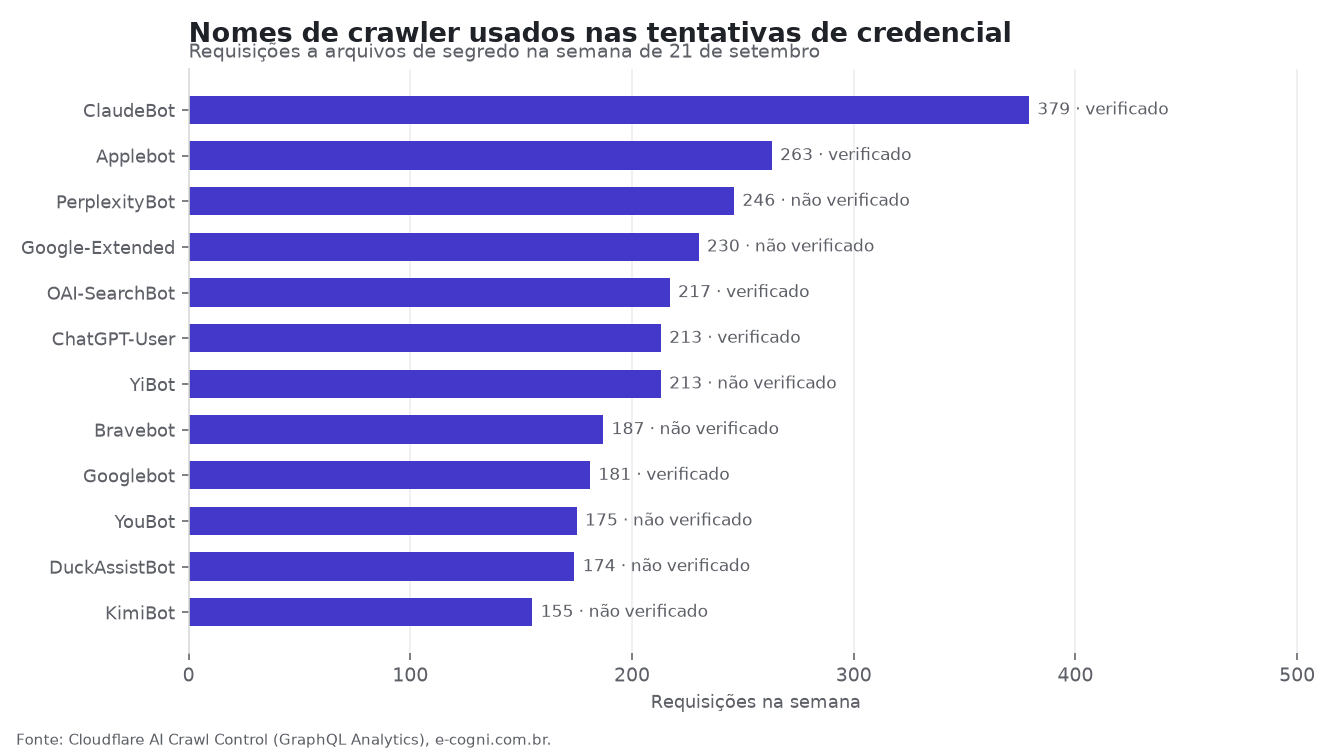 Nomes de crawler declarados nas tentativas de credencial, com o número de requisições e a verificação de bot de cada um. Gráfico: E-Cogni.