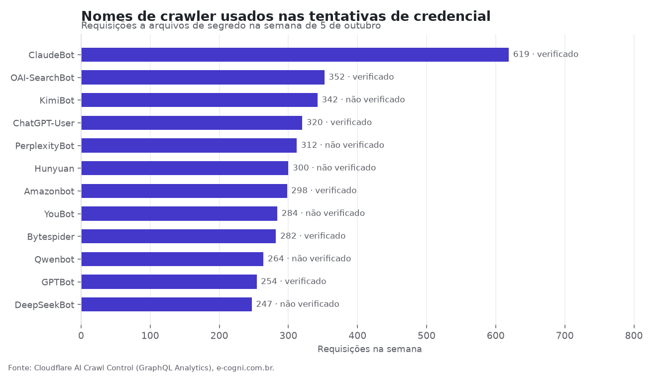 Nomes de crawler declarados nas tentativas de credencial, com o número de requisições e a verificação de bot de cada um. Gráfico: E-Cogni.