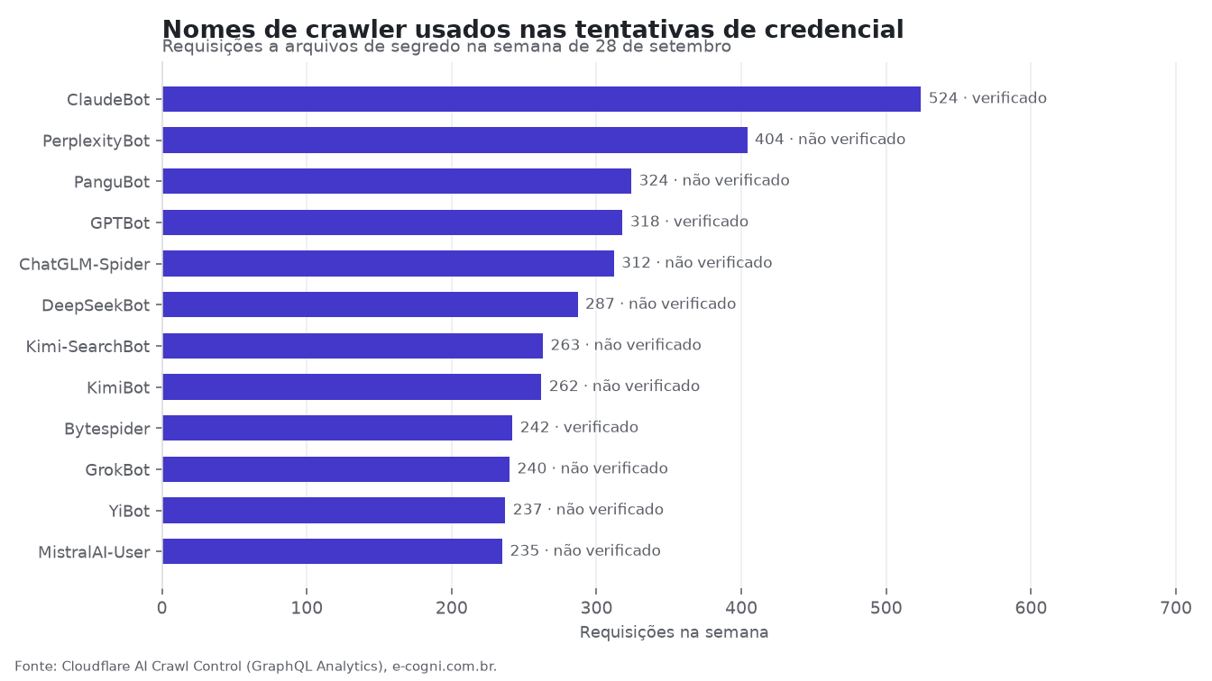 Nomes de crawler declarados nas tentativas de credencial, com o número de requisições e a verificação de bot de cada um. Gráfico: E-Cogni.