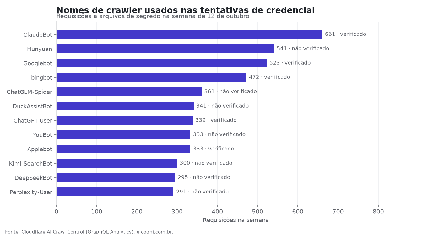 Nomes de crawler declarados nas tentativas de credencial, com o número de requisições e a verificação de bot de cada um. Gráfico: E-Cogni.