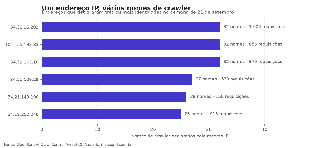 Endereços IP que declararam vários nomes de crawler na mesma semana. Gráfico: E-Cogni.
