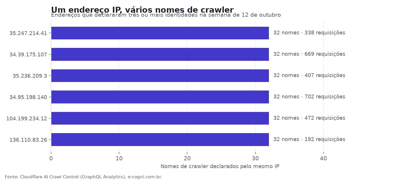 Endereços IP que declararam vários nomes de crawler na mesma semana. Gráfico: E-Cogni.