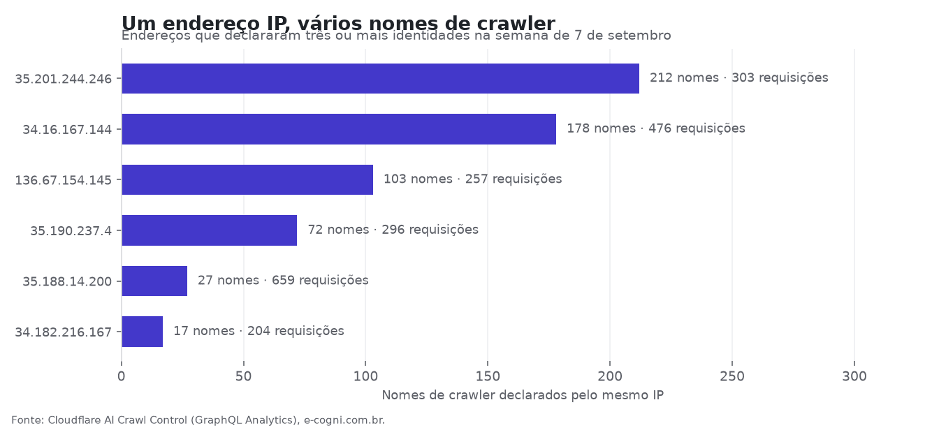 Endereços IP que declararam vários nomes de crawler na mesma semana. Gráfico: E-Cogni.