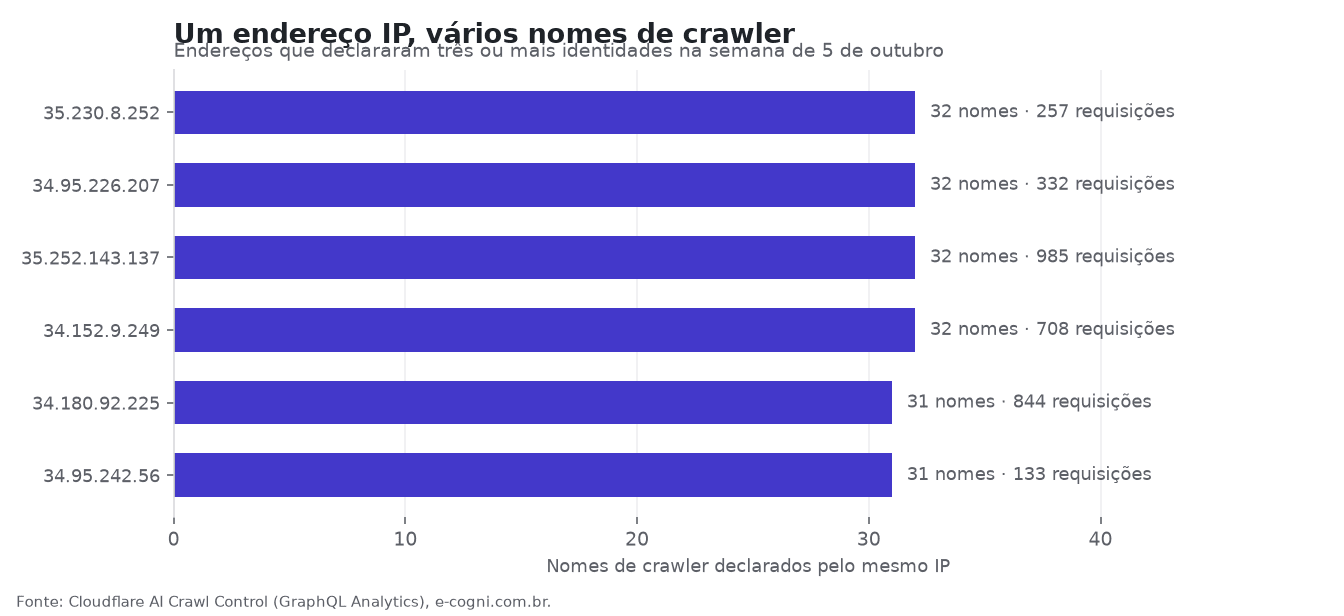 Endereços IP que declararam vários nomes de crawler na mesma semana. Gráfico: E-Cogni.