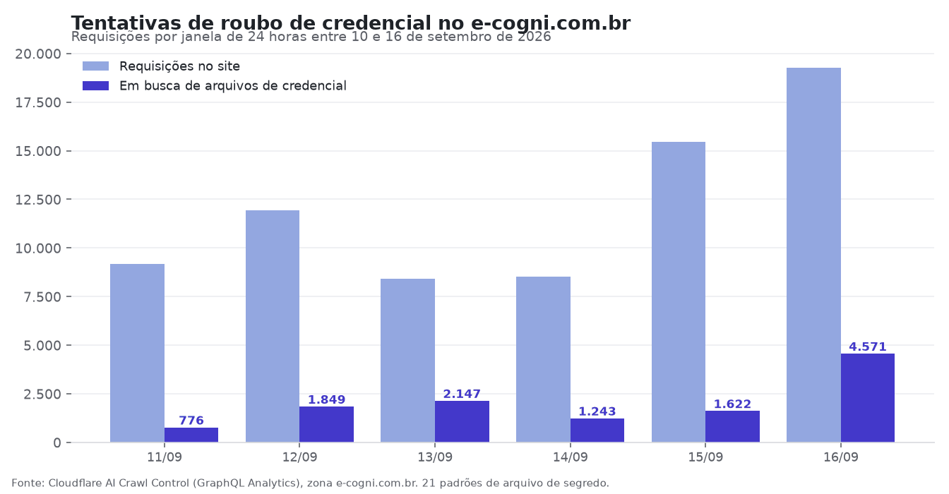 Requisições por dia no e-cogni.com.br e o subconjunto que buscava arquivos de credencial. Gráfico: E-Cogni, a partir do Cloudflare AI Crawl Control.