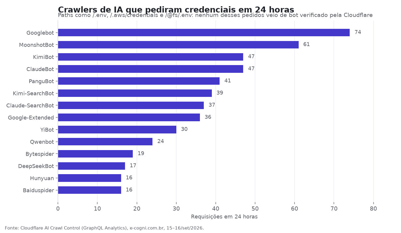 Nomes de crawler declarados nas requisições a arquivos de credencial em 24 horas. Nenhum veio de bot verificado pela Cloudflare. Gráfico: E-Cogni.