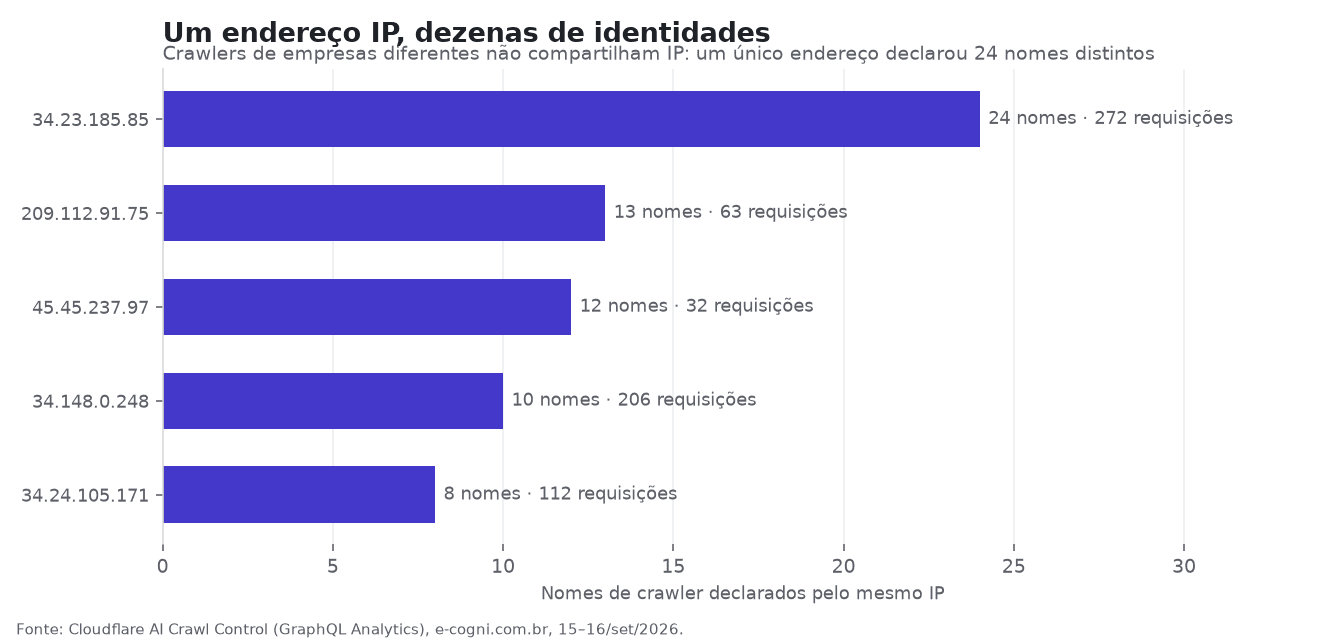 Número de nomes de crawler declarados pelo mesmo endereço IP em 24 horas. Gráfico: E-Cogni.