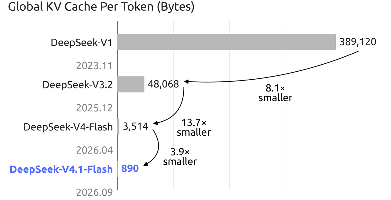 Consumo de cache do V4.1-Flash em relação à geração anterior, DeepSeek