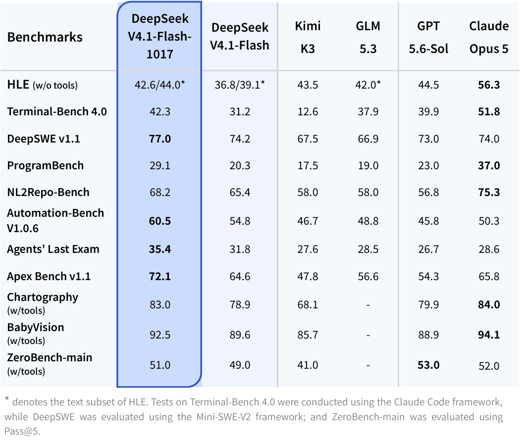 Gráfico divulgado pela DeepSeek: v4.1 261017 benchmark table en