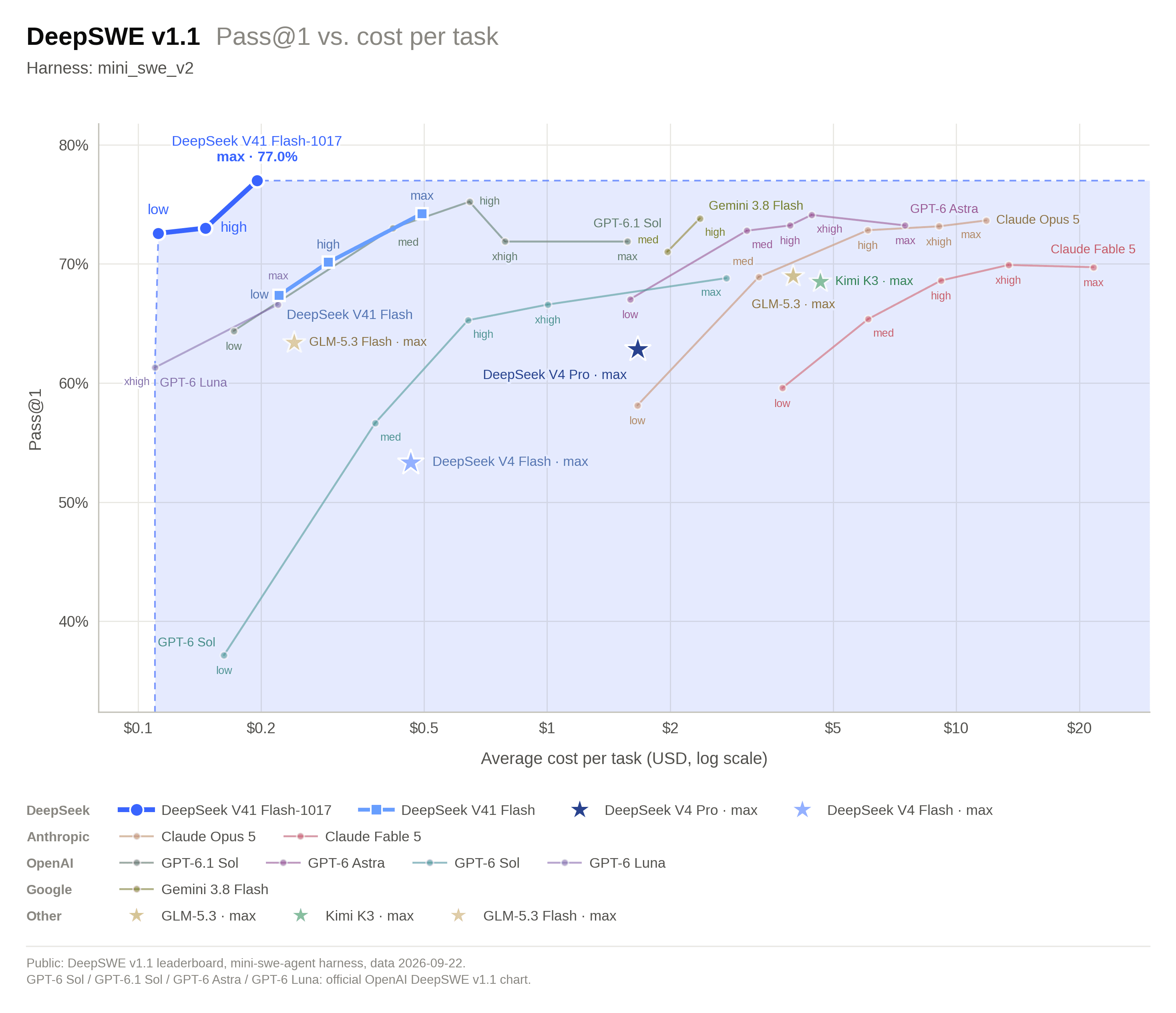 Gráfico divulgado pela DeepSeek: v4.1 261017 perf cost en